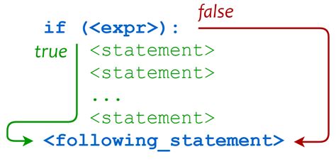 Python Conditional Statements If Else Elif Nested If Statement Riset