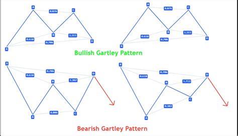 Harmonic Gartley Pattern A Traders Guide Forexbee