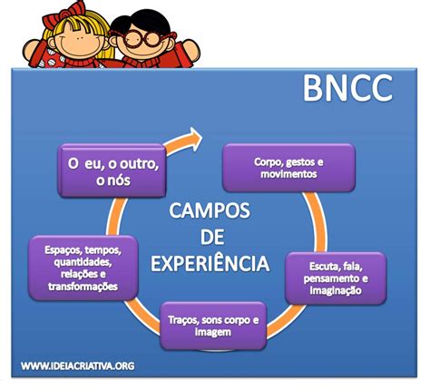 Bncc Como Trabalhar Os Campos De Experiências De Educação Infantil