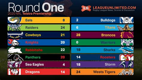 En plus de nrl 2021, vous pouvez suivre plus de 5000 compétitions dans plus de 30 sports autour du monde avec flashscore.fr. Mkkitech: Nrl Round 2 Results 2020