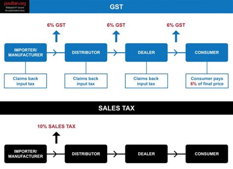 Everyone is paying tax with the implementation of gst and the tax burden is spread over, instead ultimately, the level of good and correct compliance by businesses will determine the impact on end compared to any other tax registration process, gst registration in malaysia can be done with ease. GST and its impact on Malaysia's automotive industry