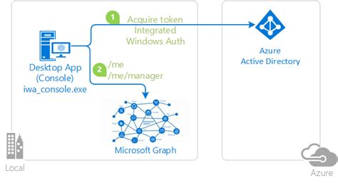 Authentication Flow Support In The Microsoft Authentication Library