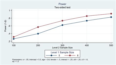 The Stata Blog Calculating Power Using Monte Carlo Simulations Part