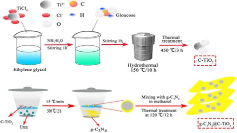 Schematic Diagram Of The Preparation Process Of Samples Download