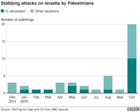 Is Palestinian Israeli Violence Being Driven By Social Media Bbc News