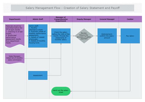 Salary Management Flowchart Mydraw
