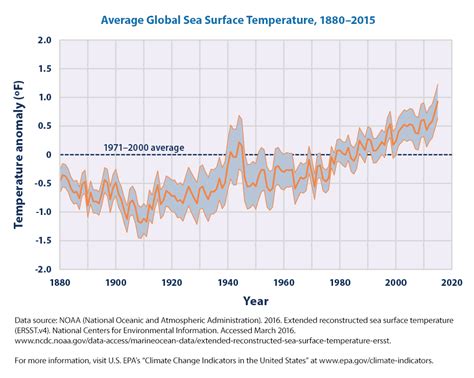 Climate Change Indicators Sea Surface Temperature Climate Change