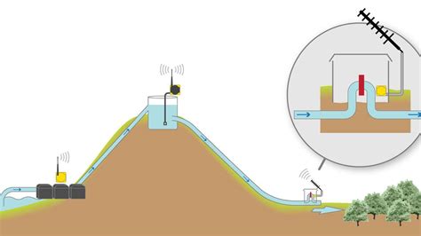 Gravity Irrigation With Pump And Flow Control Success Story