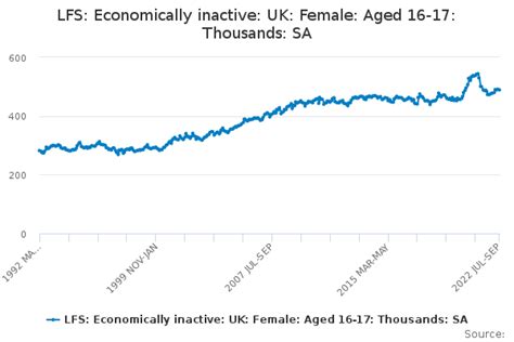 Lfs Economically Inactive Uk Female Aged 16 17 Thousands Sa Office For National Statistics
