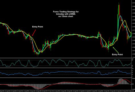 Forex Trading Strategy For Intraday With Lwma Trading Strategies 21