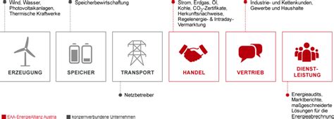 Eaa Energieallianz Austria Konzern