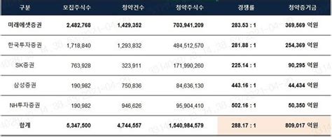 열람하지 않은 에피소드에 대해서만 구매 후 7일 이내 청약 철회가 가능합니다. SKIET, 최종 청약증거금 '81조' 몰려…경쟁률 288.17대1(종합)