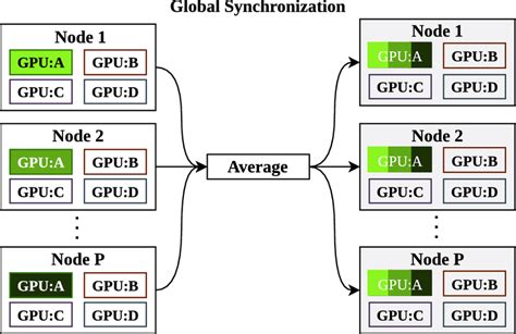 Global Synchronization Schematic Of The Global Synchronization Step