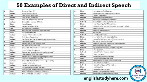 50 Examples Of Direct And Indirect Speech English Study Here