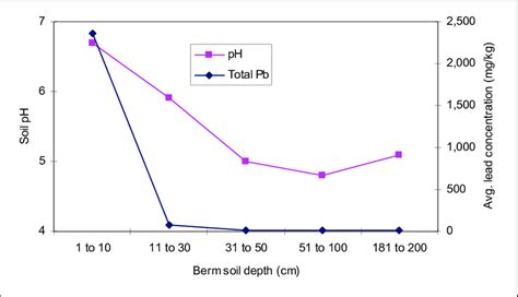 Average Lead Concentration And Backstop Berm Soils Ph At Various Depths
