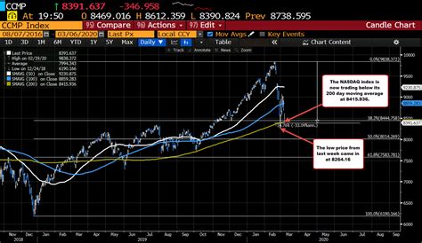 Find the latest information on nasdaq composite (^ixic) including data, charts, related news and more from yahoo finance. NASDAQ index back below its 200 day moving average