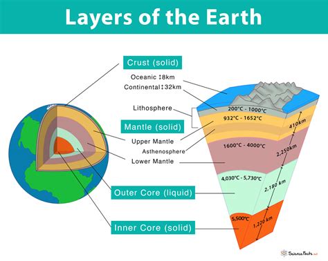 Layers Of The Earth Worksheet