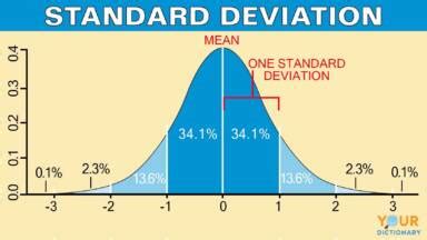 For the act, the standard deviation indicates how far we've created a table below that lists the mean and standard deviation of act scores, including section scores (for english, math, reading, and. Examples of Standard Deviation and How It's Used
