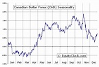 Canadian Dollar Forex (FX:CAD) Seasonal Chart | Equity Clock