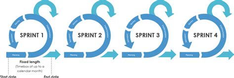 スクラムにおける固定長スプリントの理由 Why Fixed Length Sprints In Scrum Warrenlynchのblog