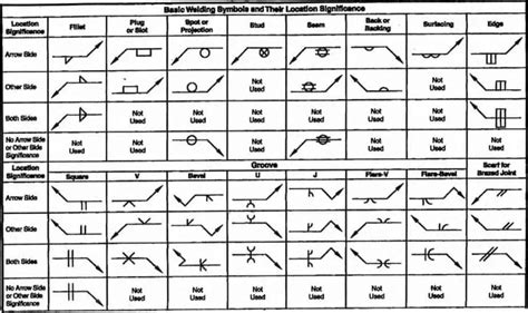 Welding Symbols Types Of Welding Welding Symbols Images And Photos Finder