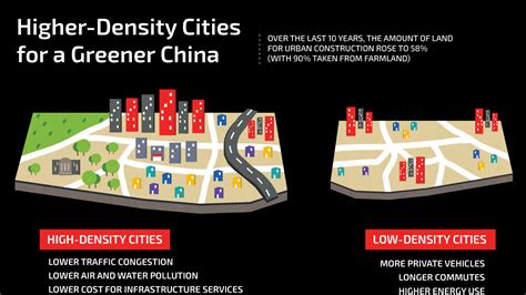 Infographic Higher Density Cities For A Greener China