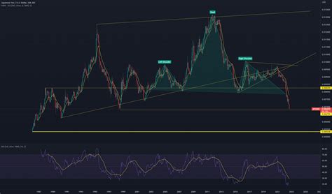 Yen approaching low of 1998 for FX_IDC:JPYUSD by MrAndroid — TradingView
