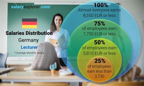 Lecturer Average Salary In Germany 2023 The Complete Guide