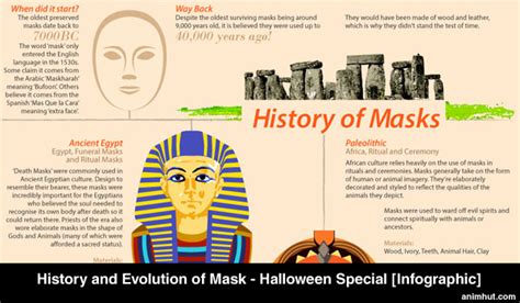History And Evolution Of Mask Halloween Special Infographic