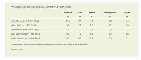 1 In 6 Young Americans Identify As Lgbt Answers In Genesis