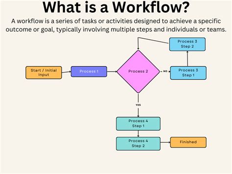 From Chaos To Clarity Streamlining Workflow Documentation