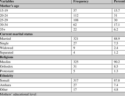 Socio Demographic Characteristics Of Mother Infants Attending At MCH