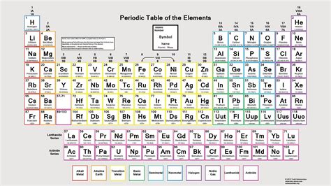 Modern Periodic Table Of Elements With Names And Symbols