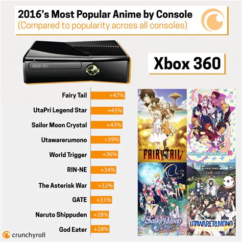 Crunchyroll Reveals 2016s Most Popular Anime By Console Ign