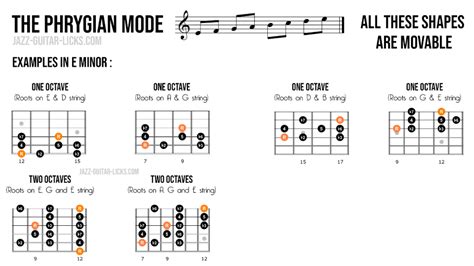 The Phrygian Mode Theory Licks Charts And Shapes In 2021 Phrygian