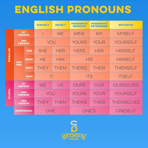 Personal Pronoun Chart Examples And List Personal Pro