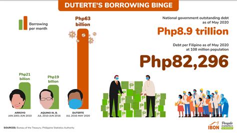 Philippine Debt Ibon Foundation