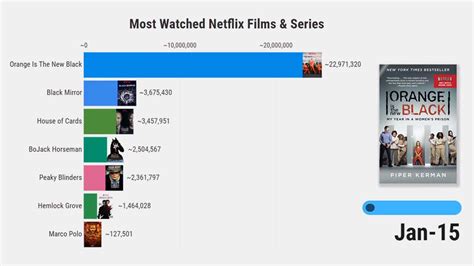 Die Beliebtesten Serien Auf Netflix Im Überblick 2015 2020