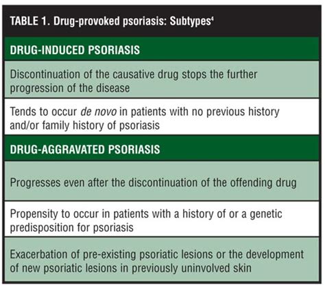 Drug Provoked Psoriasis Is It Drug Induced Or Drug Aggravated