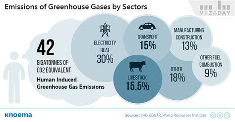 Greenhouse gasses like carbon dioxide and nitrogen oxides are also emitted from your. Global Greenhouse Gas Emissions from Livestock - knoema.com