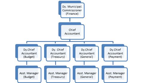 Finance Department Structure And Functions Welcome To Msrtc