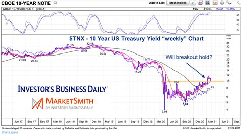 Rising Rates 10 Year Treasury Yield Chart Updated Laptrinhx