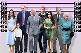 How tall are the Royal Family & what their height says about their ...