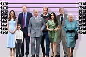 How tall are the Royal Family & what their height says about their ...