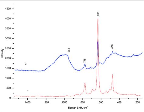 Raman Spectra Mineral Cassiterite Rruff Database R The Download Scientific