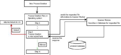 Application Whitelisting Enforcement During Process Creation Download