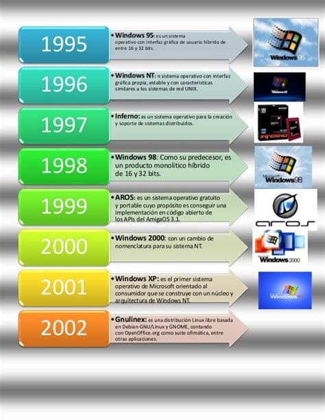 Infografia De La Evolucion De Los Sistemas Operativos