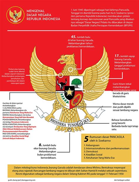 Makna Dan Sejarah Garuda Pancasila Lambang Negara Indonesia Semua Riset