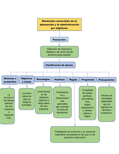 Elementos Esenciales De La Planeación Y Administración Por Objetivos