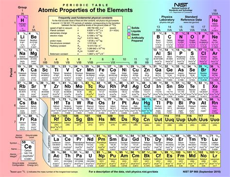 Periodic Table